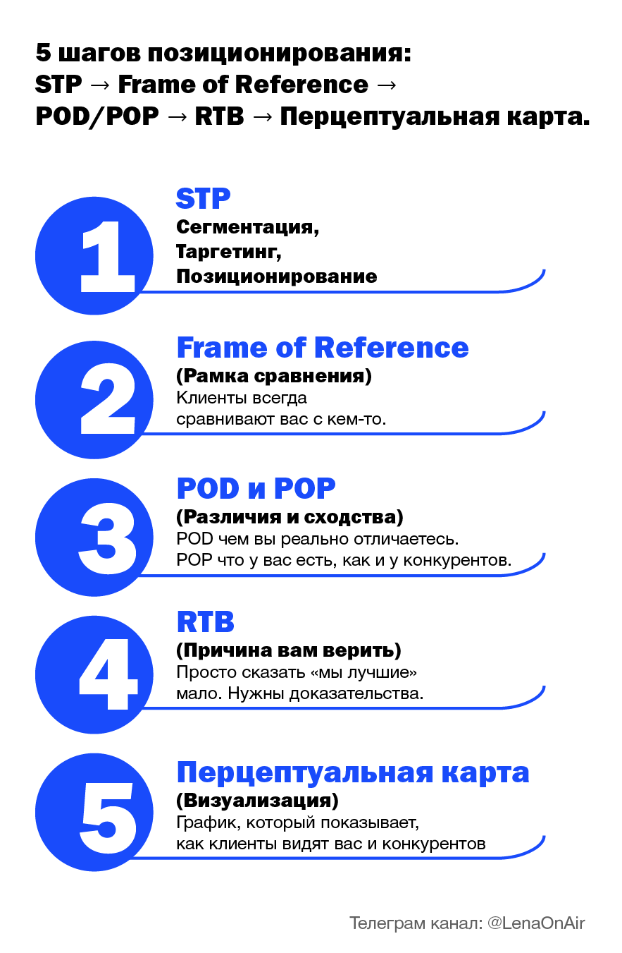 Схема 5 шагов позиционирования